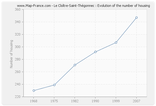 Le Cloître-Saint-Thégonnec : Evolution of the number of housing